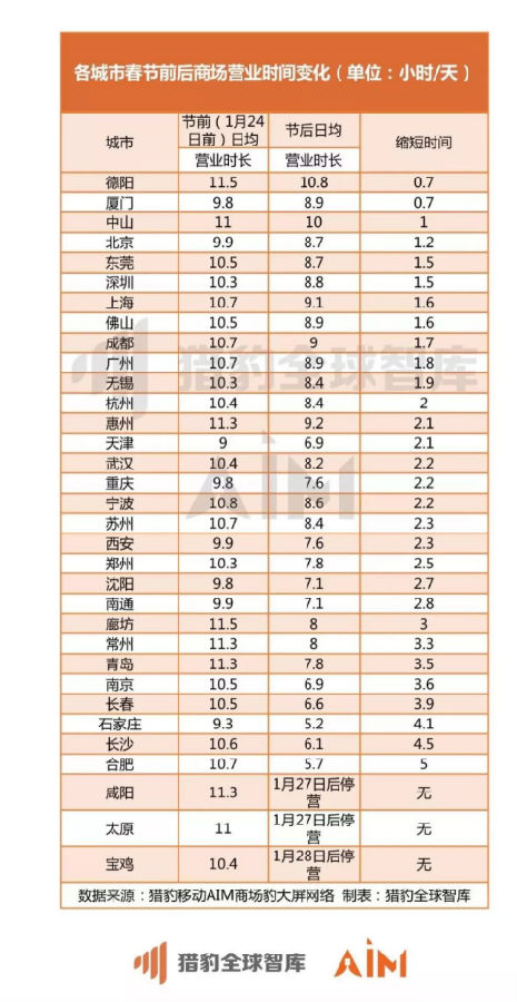 獵豹移動機(jī)器人實測全國數(shù)據(jù)：疫情期間33座城市、722家商場均經(jīng)歷客流“斷崖”下跌