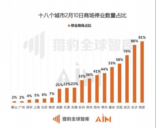 獵豹移動機(jī)器人實測全國數(shù)據(jù)：疫情期間33座城市、722家商場均經(jīng)歷客流“斷崖”下跌