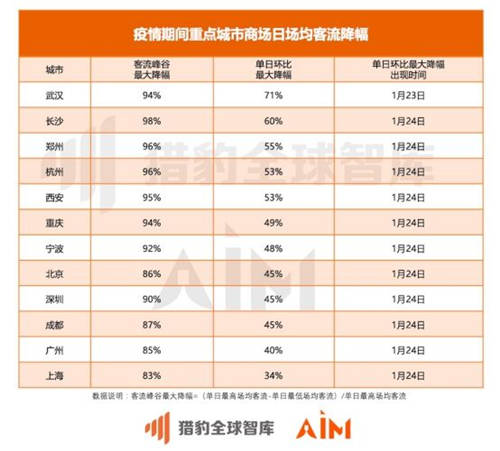 獵豹移動機(jī)器人實(shí)測全國數(shù)據(jù)：疫情期間33座城市、722家商場均經(jīng)歷客流“斷崖”下跌