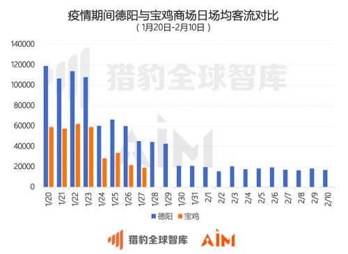 獵豹移動(dòng)：從機(jī)器人大數(shù)據(jù)看，武漢商場(chǎng)顧客咨詢(xún)“超市”次數(shù)增長(zhǎng)15倍