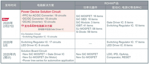 ROHM免費提供可同時驗證SiC功率元器件和驅(qū)動IC的Web仿真工具