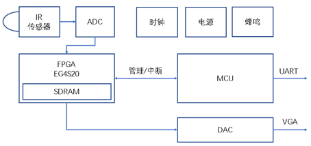 安路科技：測溫儀升級為何缺不了FPGA？