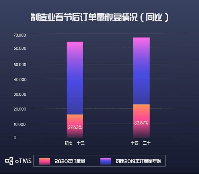 oTMS數(shù)據(jù)說(shuō)話：貨主企業(yè)運(yùn)輸?shù)降谆謴?fù)了沒(méi)？