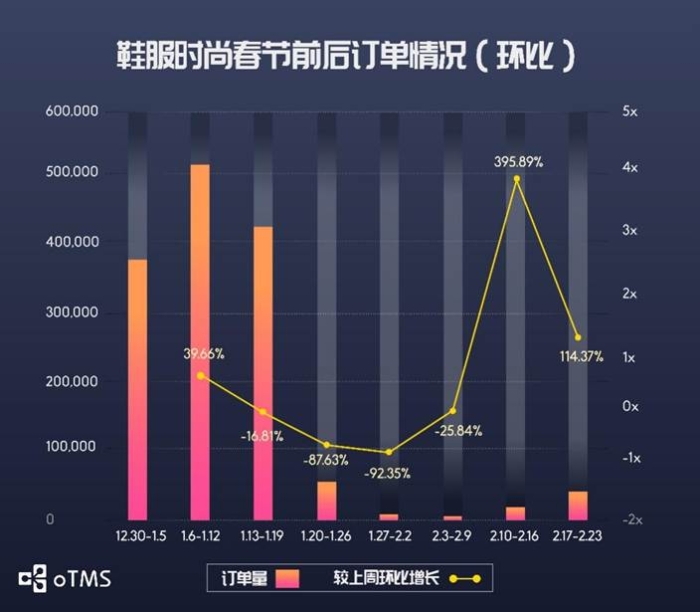 oTMS數(shù)據(jù)說(shuō)話：貨主企業(yè)運(yùn)輸?shù)降谆謴?fù)了沒(méi)？