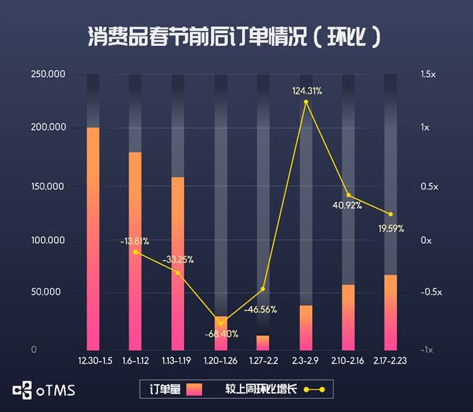 oTMS數(shù)據(jù)說(shuō)話：貨主企業(yè)運(yùn)輸?shù)降谆謴?fù)了沒(méi)？