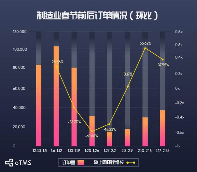 oTMS數(shù)據(jù)說(shuō)話：貨主企業(yè)運(yùn)輸?shù)降谆謴?fù)了沒(méi)？