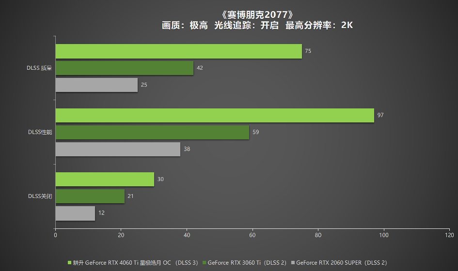 耕升 RTX 4060 Ti 星極皓月OC,DLSS 3助力1080P光追極致體驗(yàn)