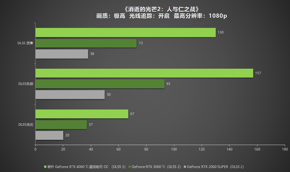 耕升 RTX 4060 Ti 星極皓月OC,DLSS 3助力1080P光追極致體驗(yàn)