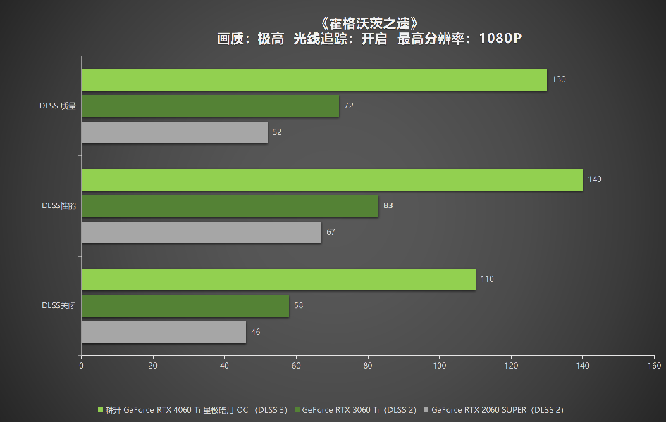 耕升 RTX 4060 Ti 星極皓月OC,DLSS 3助力1080P光追極致體驗(yàn)