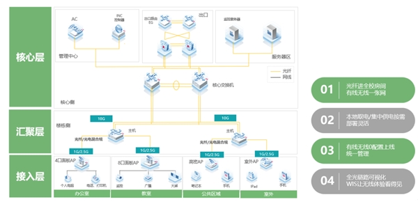 IDC：銳捷無(wú)線在普教行業(yè)市場(chǎng)份額排名第一