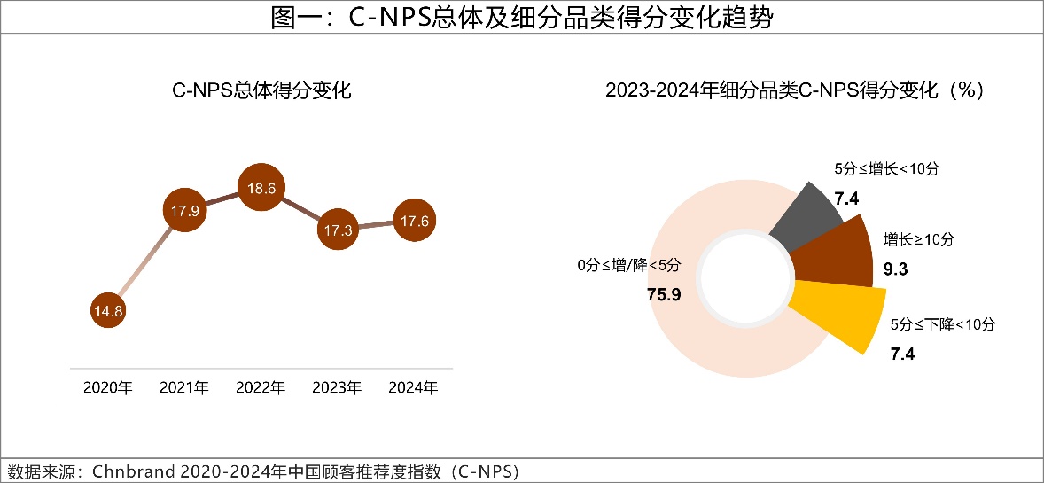 2024年C-NPS中國顧客推薦度指數(shù)研究成果發(fā)布