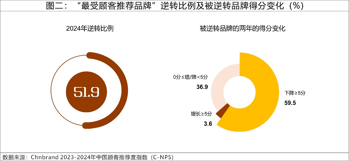 2024年C-NPS中國顧客推薦度指數(shù)研究成果發(fā)布