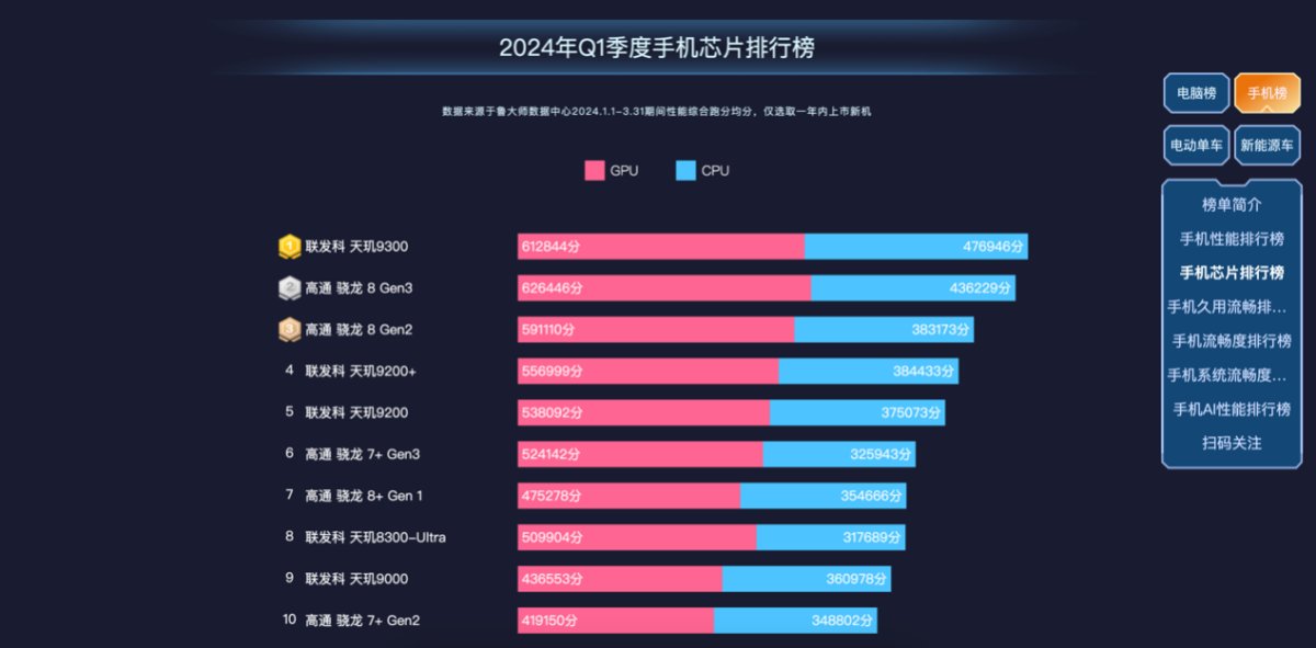 魯大師2024年手機(jī)Q1季報(bào)：驍龍?zhí)飙^高端博弈，AI已成不可逆的大趨勢(shì)