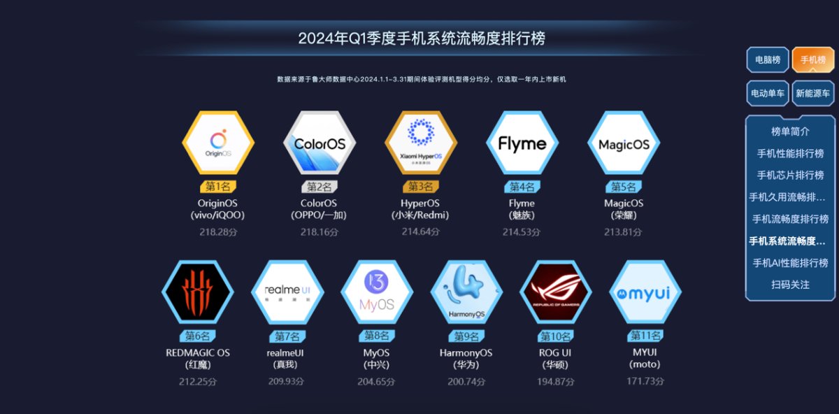 魯大師2024年手機(jī)Q1季報(bào)：驍龍?zhí)飙^高端博弈，AI已成不可逆的大趨勢(shì)