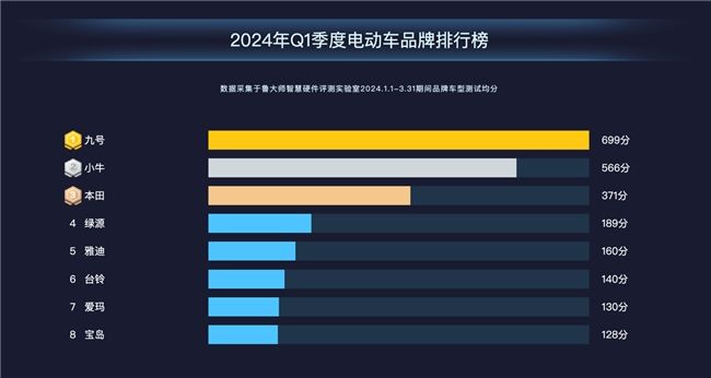 魯大師2024年Q1季度電動(dòng)車報(bào)告：新老品牌角逐電自市場(chǎng)，九號(hào)699分奪魁