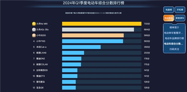 魯大師2024年Q1季度電動(dòng)車報(bào)告：新老品牌角逐電自市場(chǎng)，九號(hào)699分奪魁