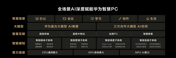 15-全場景AI深度賦能華為智慧PC.png