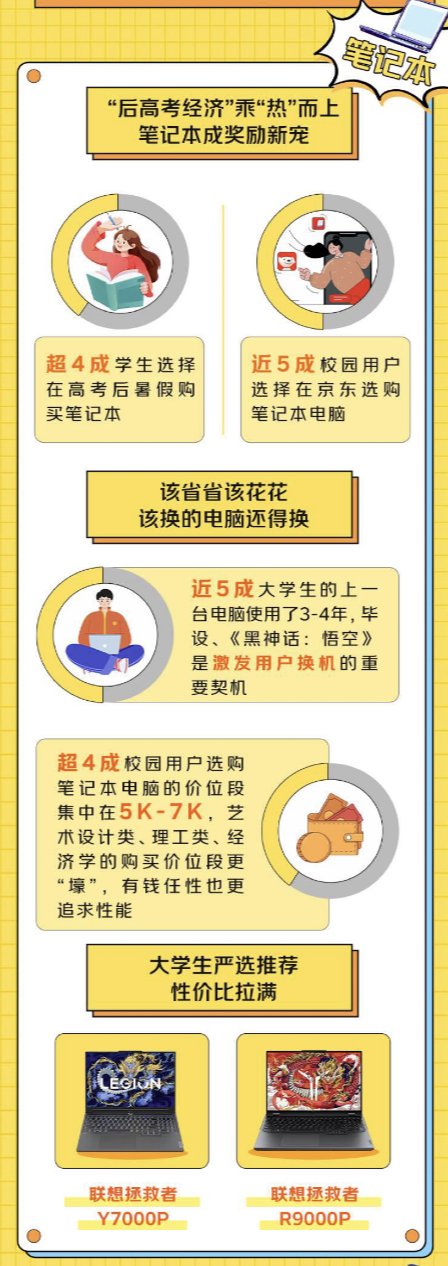 《京東3C數(shù)碼校園人群報告》發(fā)布 大學生主打一個該省省該花花