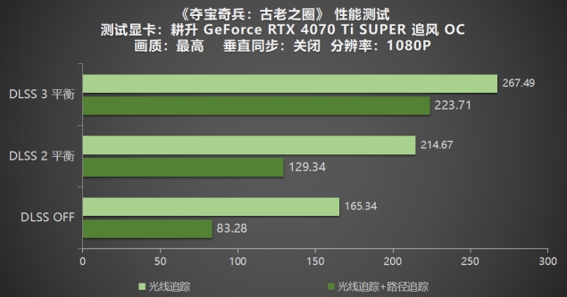 《奪寶奇兵：古老之圈》測(cè)評(píng)！耕升 RTX 40 系列+路徑追蹤帶來(lái)沉浸體驗(yàn)