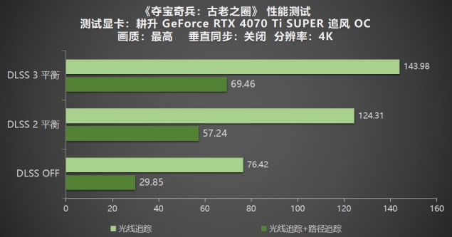 《奪寶奇兵：古老之圈》測(cè)評(píng)！耕升 RTX 40 系列+路徑追蹤帶來(lái)沉浸體驗(yàn)