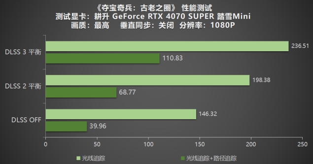 《奪寶奇兵：古老之圈》測(cè)評(píng)！耕升 RTX 40 系列+路徑追蹤帶來(lái)沉浸體驗(yàn)