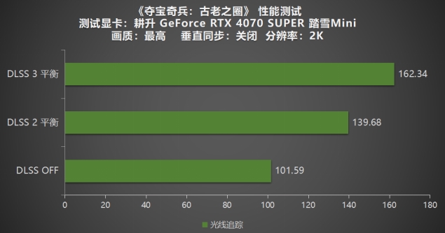 《奪寶奇兵：古老之圈》測(cè)評(píng)！耕升 RTX 40 系列+路徑追蹤帶來(lái)沉浸體驗(yàn)