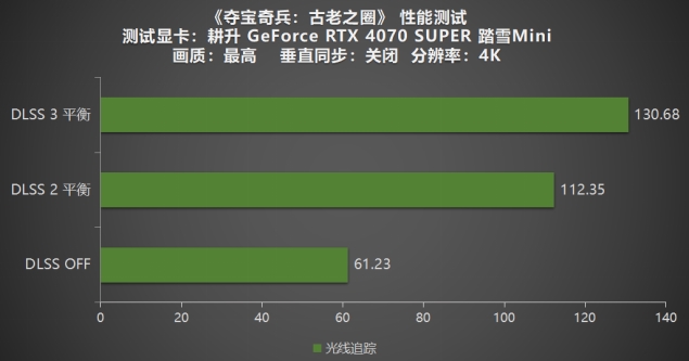 《奪寶奇兵：古老之圈》測(cè)評(píng)！耕升 RTX 40 系列+路徑追蹤帶來(lái)沉浸體驗(yàn)