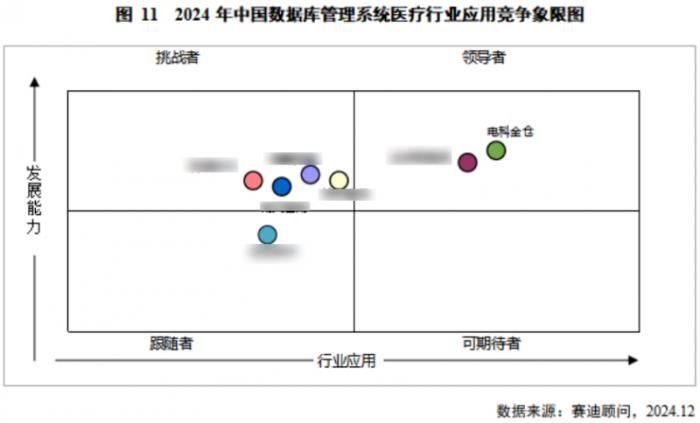 金倉(cāng)數(shù)據(jù)庫(kù)位居中國(guó)醫(yī)療、交通行業(yè)領(lǐng)導(dǎo)者象限首位