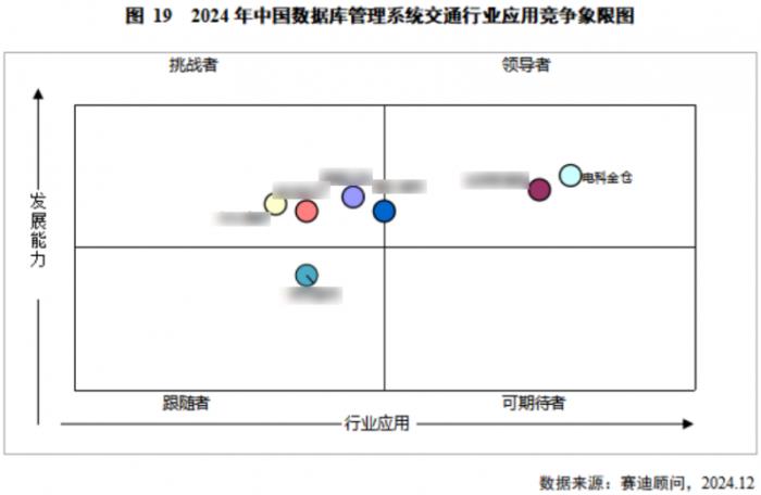 金倉(cāng)數(shù)據(jù)庫(kù)位居中國(guó)醫(yī)療、交通行業(yè)領(lǐng)導(dǎo)者象限首位